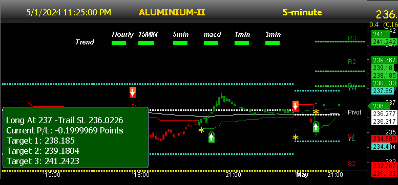 aluminium MCX Buy sell signal
