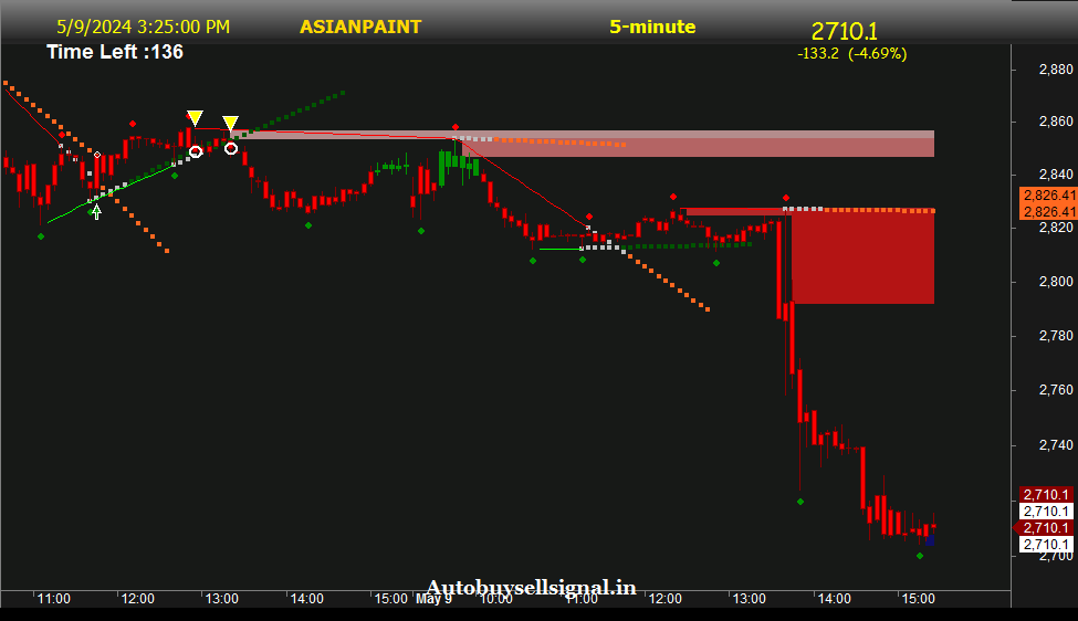 Asian Paints Support and Resistance