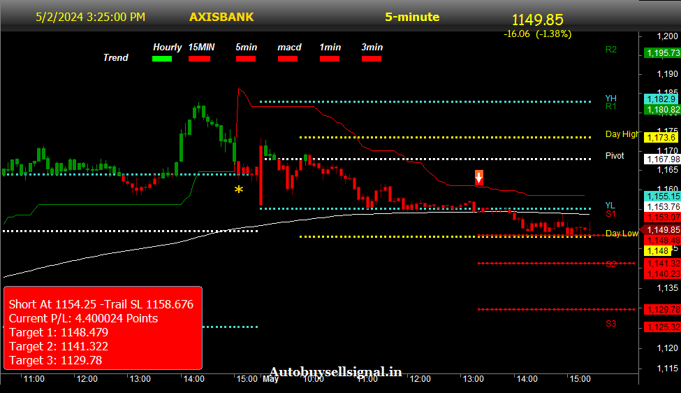 AXIS BANK Trend Today
