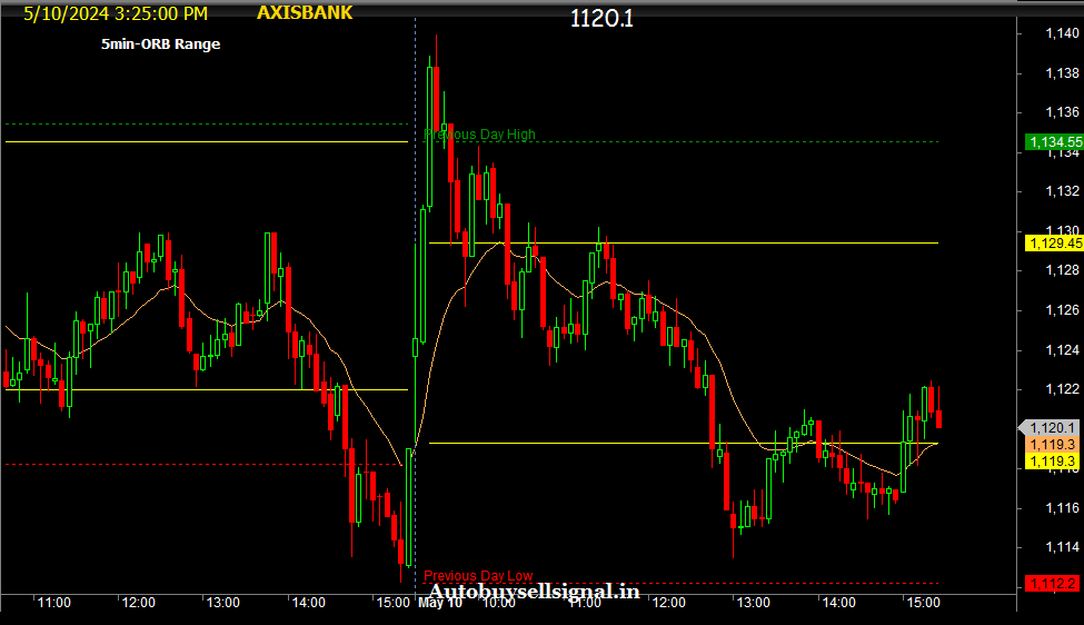 Axis Bank 5 min ORB Realtime chart 
