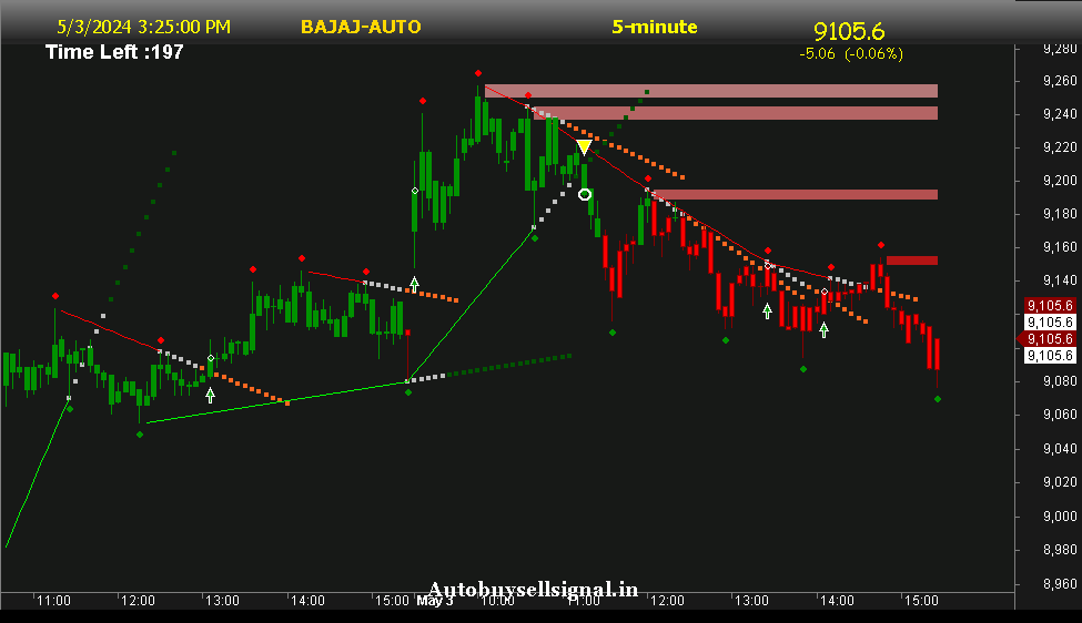 BAJAJ AUTO Support and Resistance
