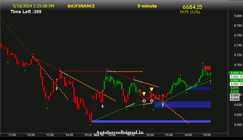 Bajaj Finance Limited Buy sell signal
