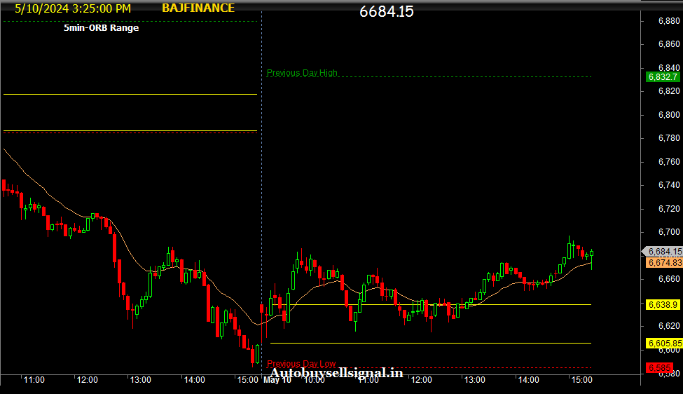 Bajaj Finance Limited Buy sell signal
