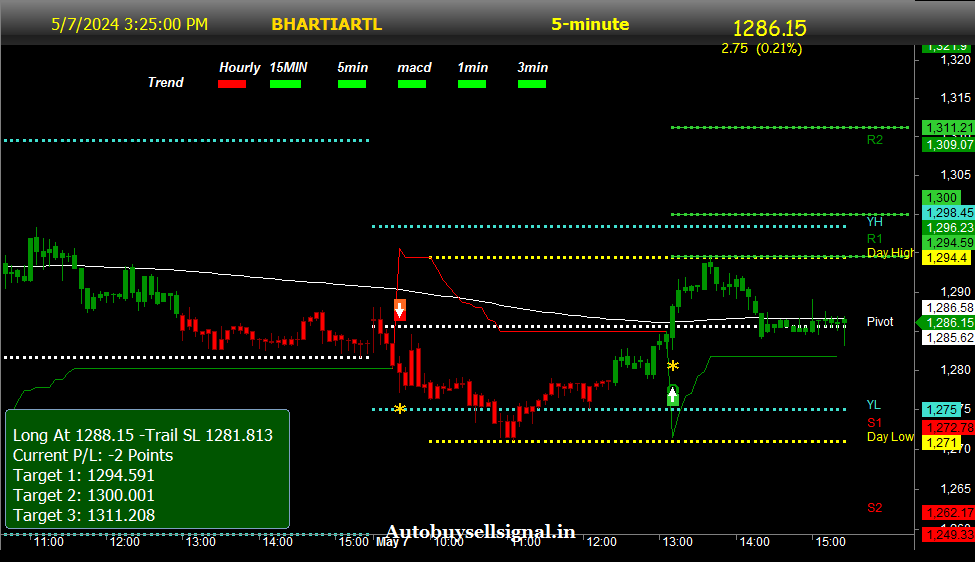 Bharti Airtel Limited buy sell signal 