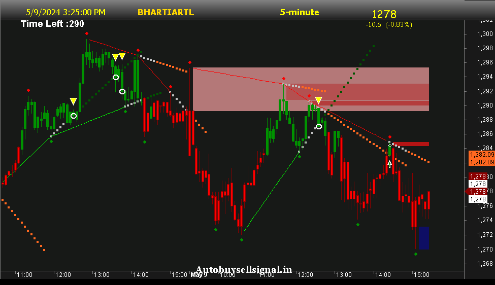 Bharti Airtel Support and Resistance 