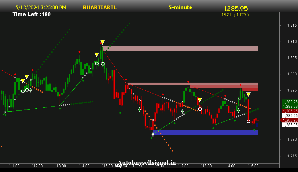 Bharti Airtel support and Resistance 