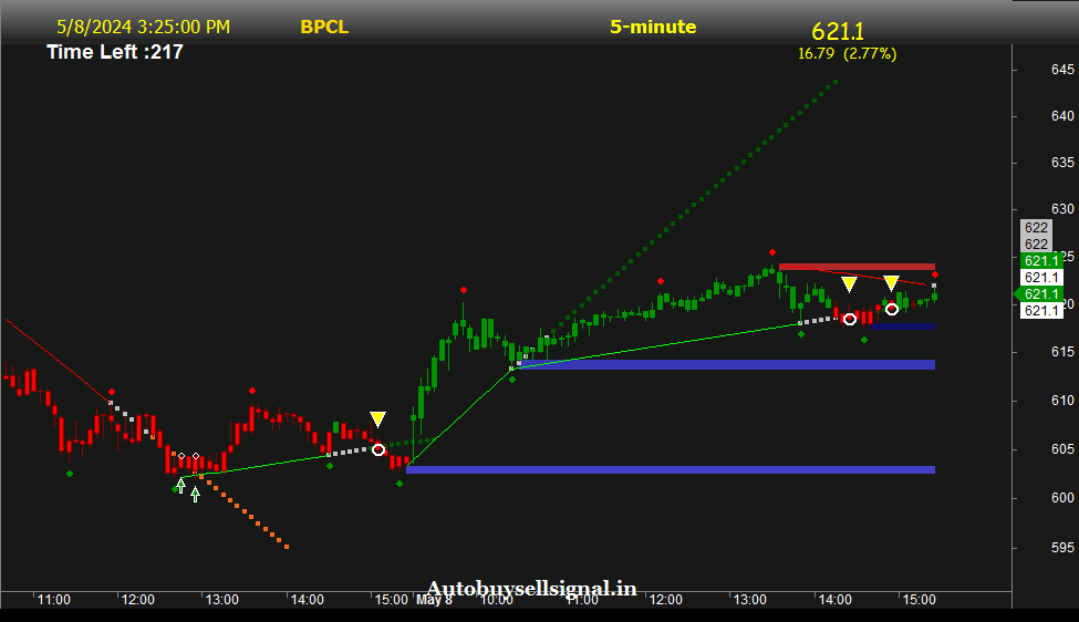 BPCL Support and Resistance
