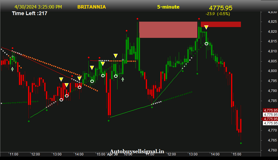 Britannia Industries Limited support and resistance
