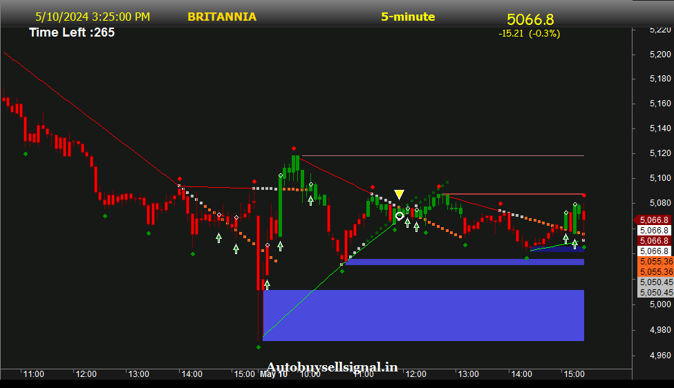 Britannia Industries support and resistance

