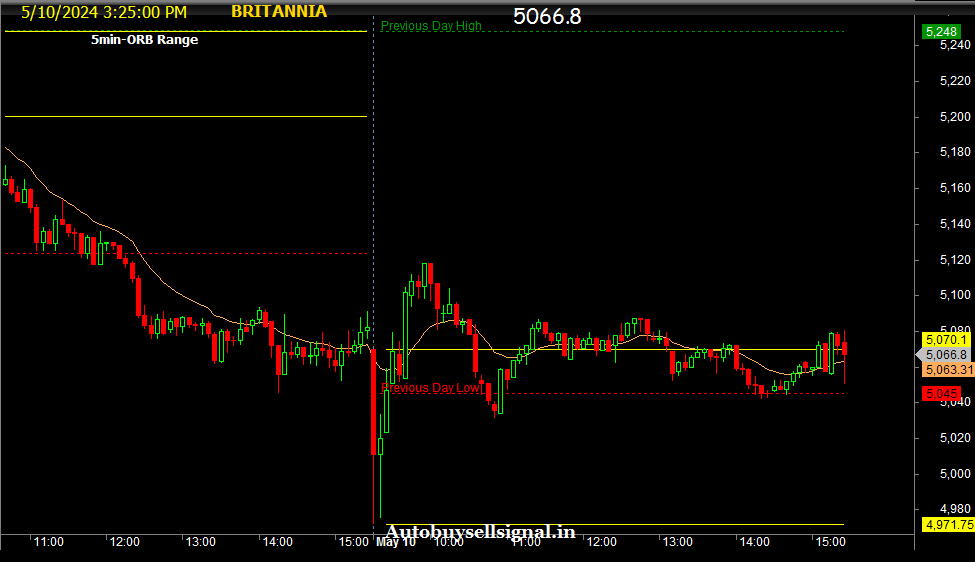 Britannia Industries Limited 5 min ORB Realtime chart 
