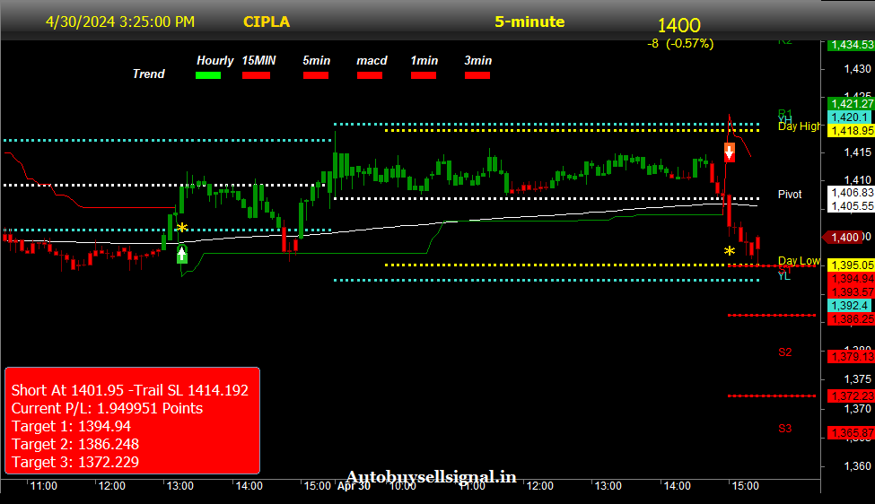 cipla Limited buy sell signal 