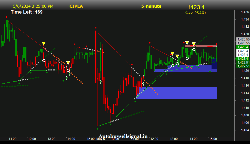 cipla Limited buy sell signal 