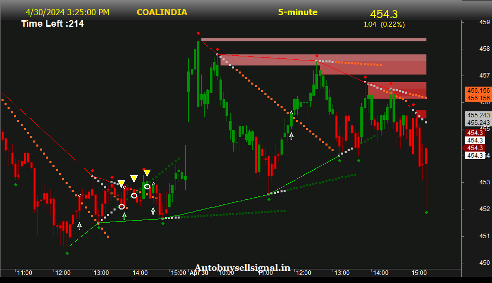 Coal India  Support and Resistance 