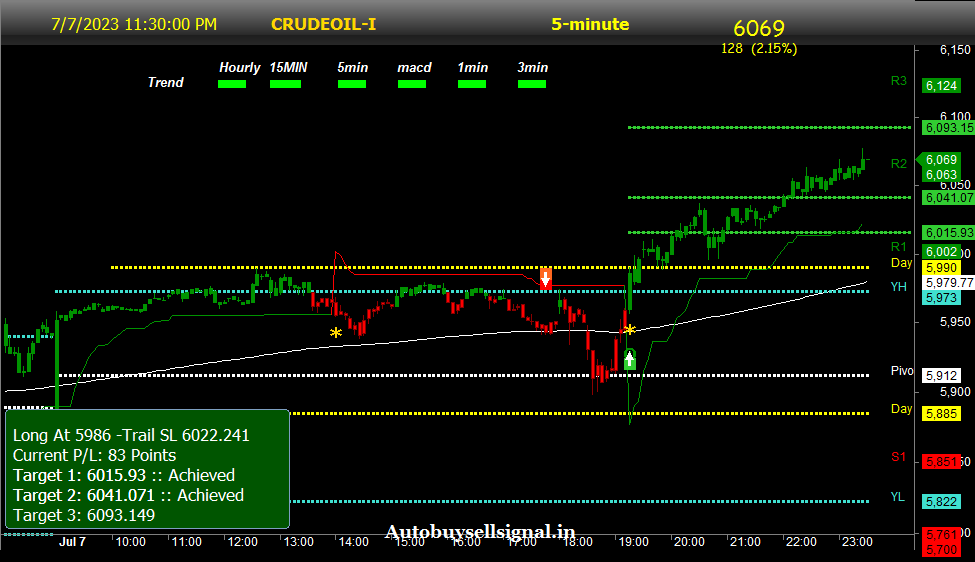 Crude oil buy sell signals
