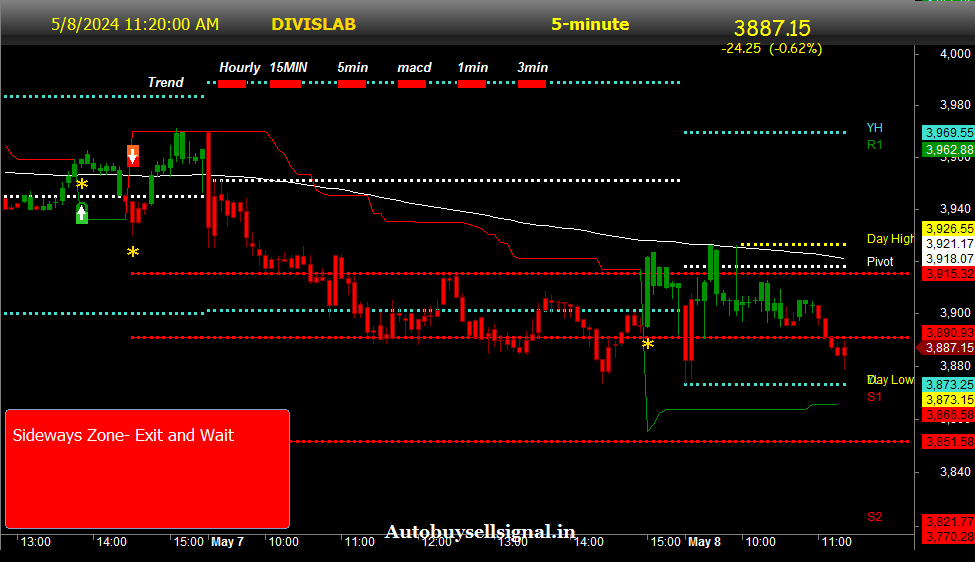 Divi's Lab Buy Sell signal 