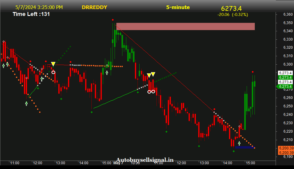 Dr. Reddy's Laboratories Limited buy sell signal 