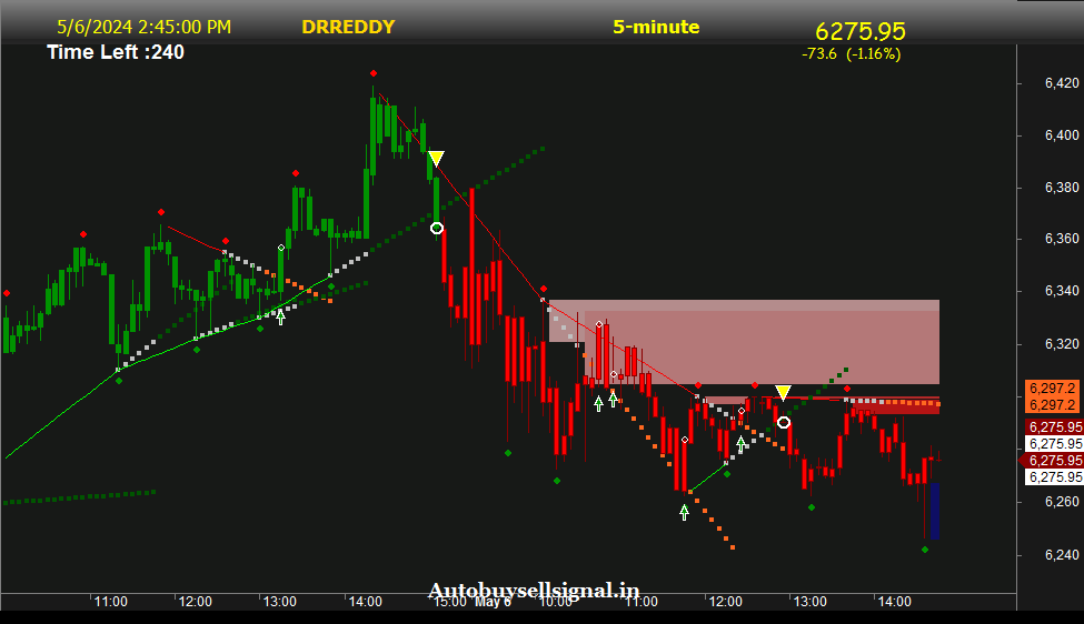 Dr. Dr. Reddy's Support and Resistance 