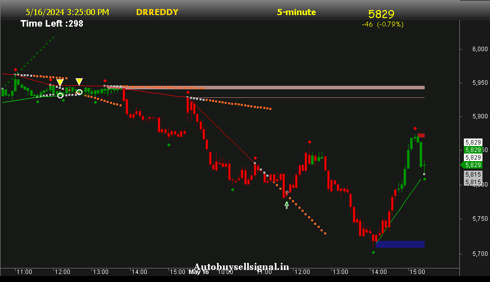 Dr Reddy Support and Resistance 