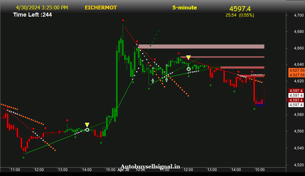 Eicher motors Support and Resistance
