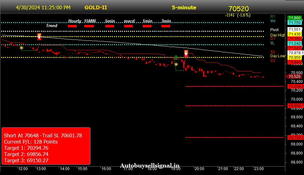 gold MCX Buy sell signal
