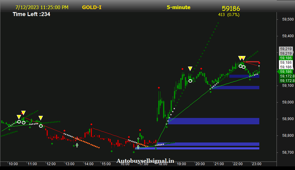 Gold Live candlestick chart today 

