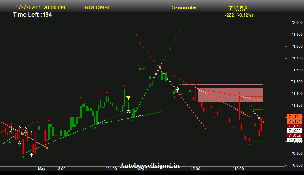 Gold mini Support and Resistance 
