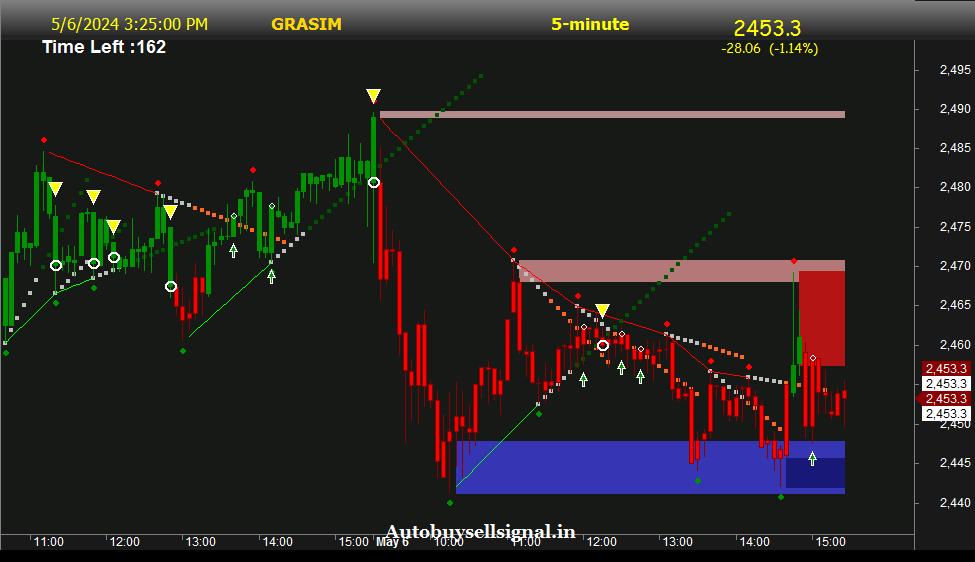 Grasim Industries Support and Resistance 