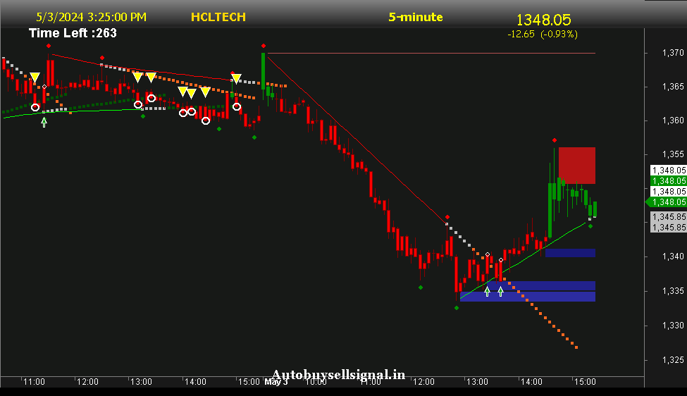 HCLTECH Support and Resistance 
