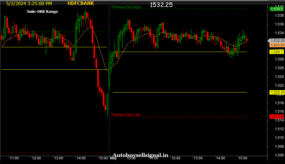 HDFC Bank 5 min ORB Realtime chart 
