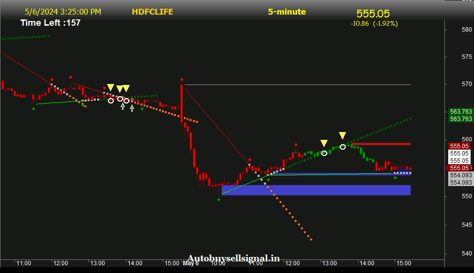 HDFC Life Support and Resistance  