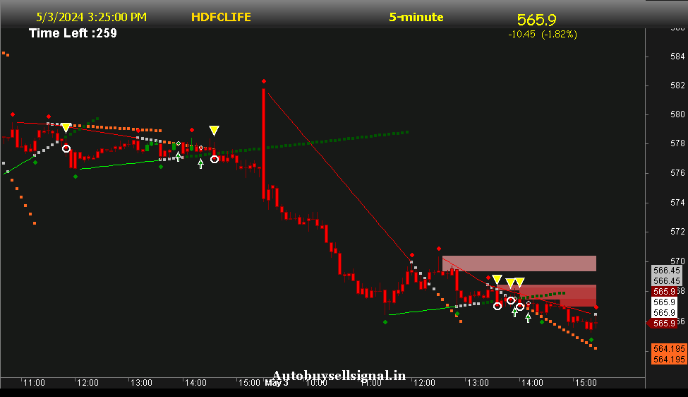 HDFCLIFE Life Insurance Support and Resistance