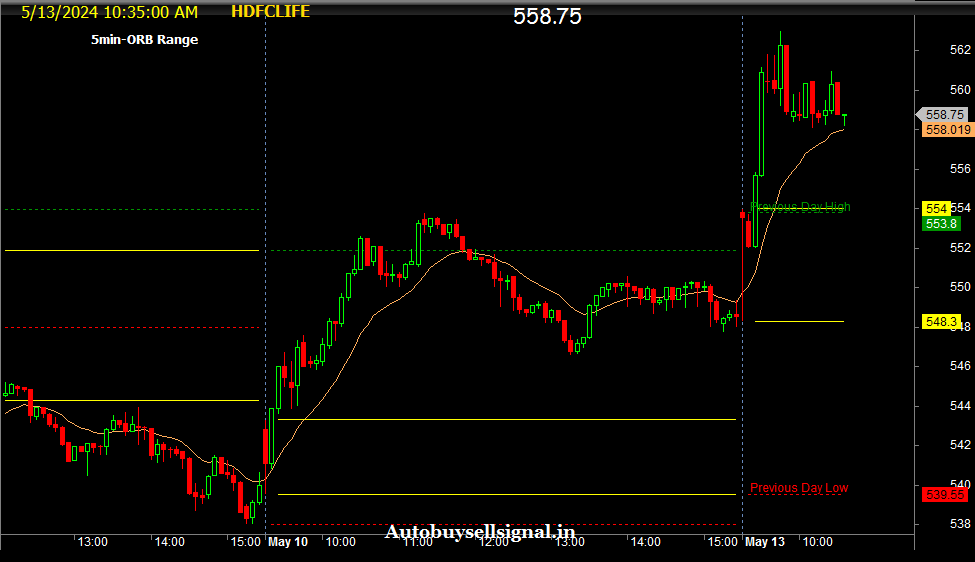 HDFC Life  5 min ORB Realtime chart 