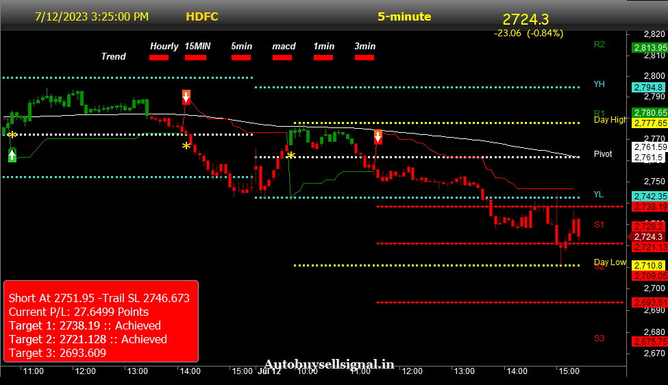 HDFC Buy Sell signal
