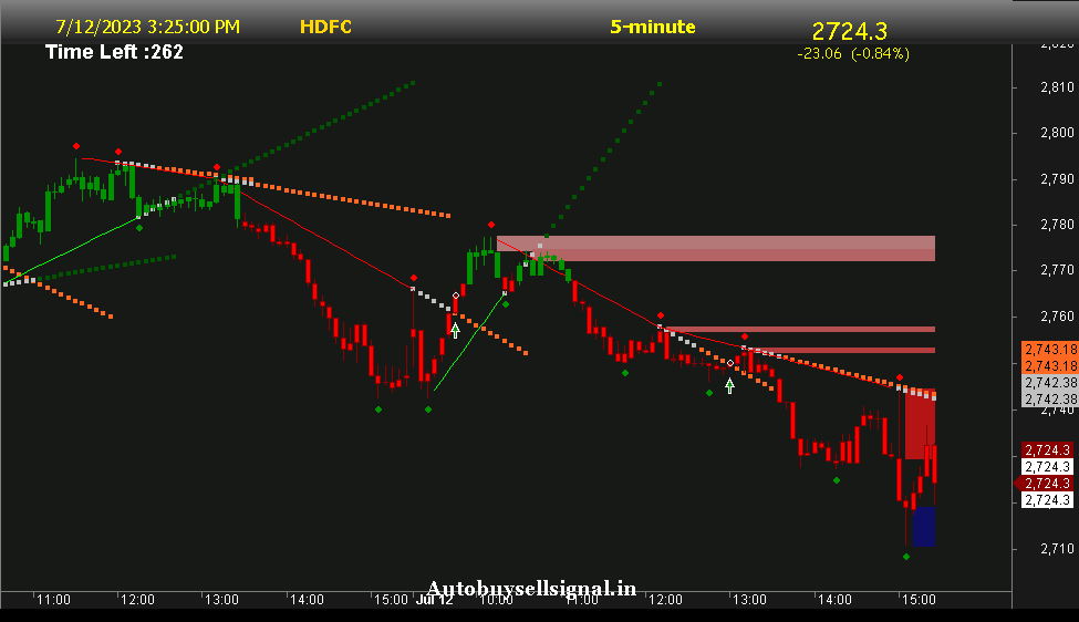 HDFC Support and Resistance
