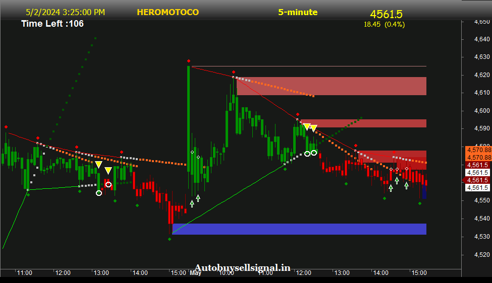 HERO MOTOCORP Support and Resistance
