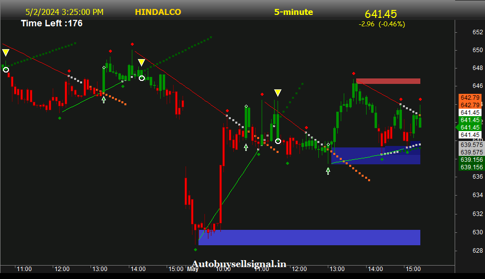 hindalco Buy sell signal
