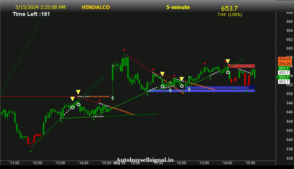 Hindalco Support and Resistance
