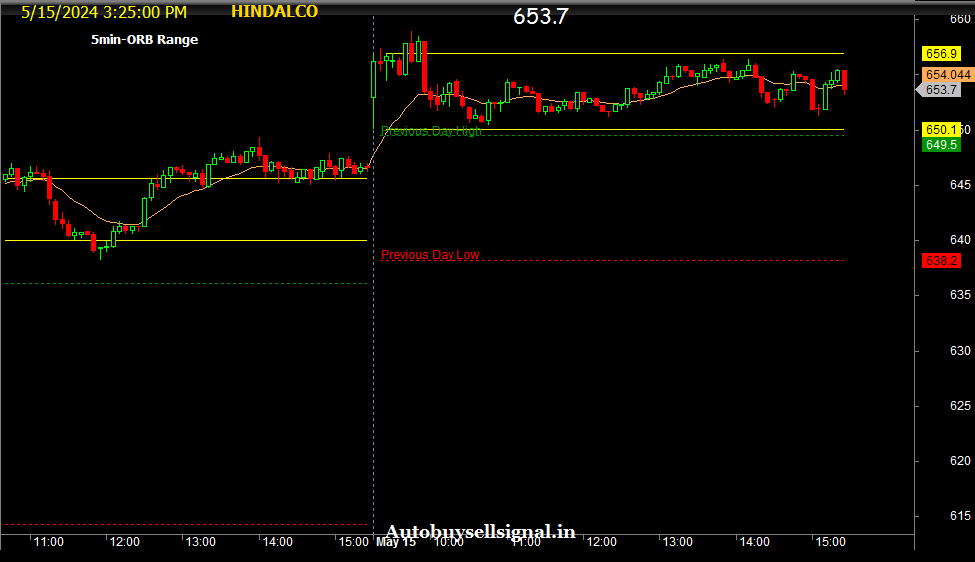 Hindalco  5 min ORB Realtime chart 
