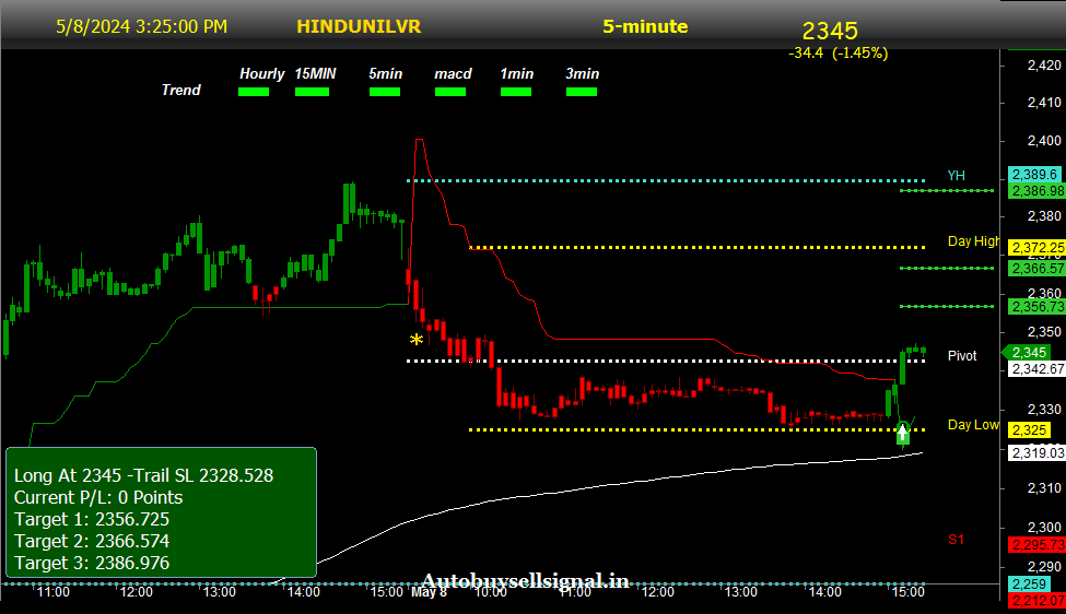 hindustan unilever Limited Buy sell signal
