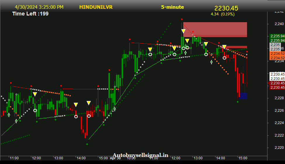 hindustan unilever Limited Buy sell signal
