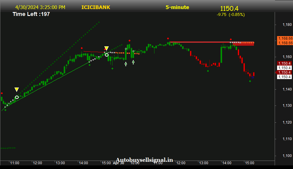 ICICI BANK Support and Resistance
