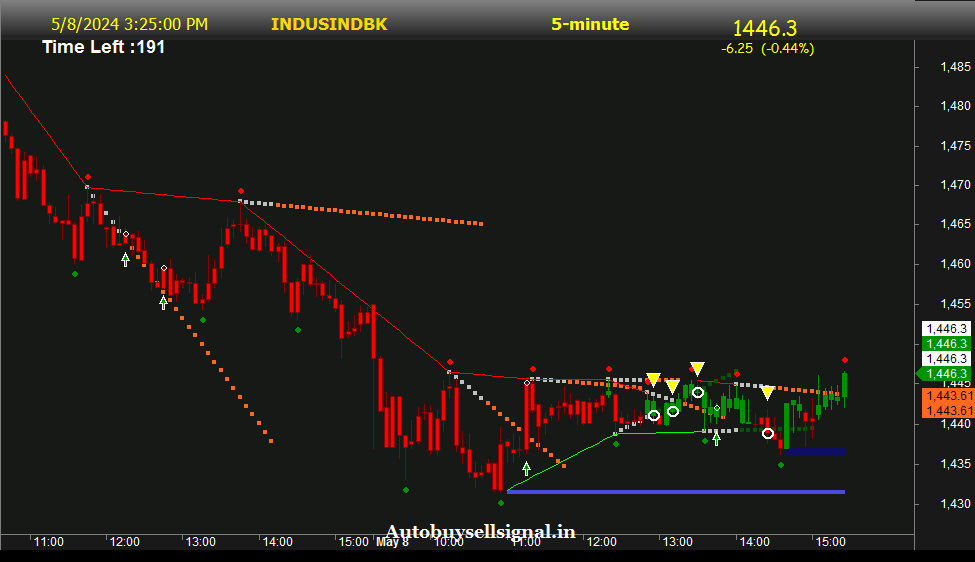 Indusind Bank Buy sell signal
