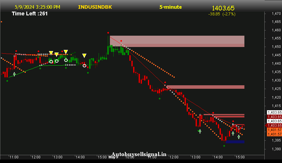Indusind Bank Support and Resistance
