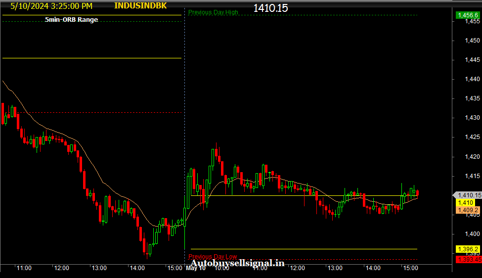 Indusind Bank 5 min ORB Realtime chart 
