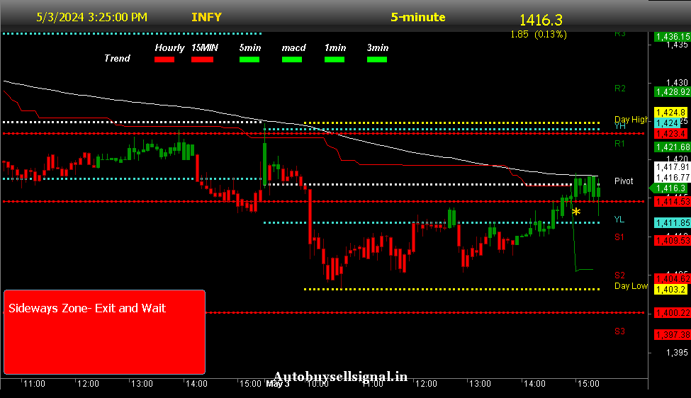 Infosys Limited buy sell signal 