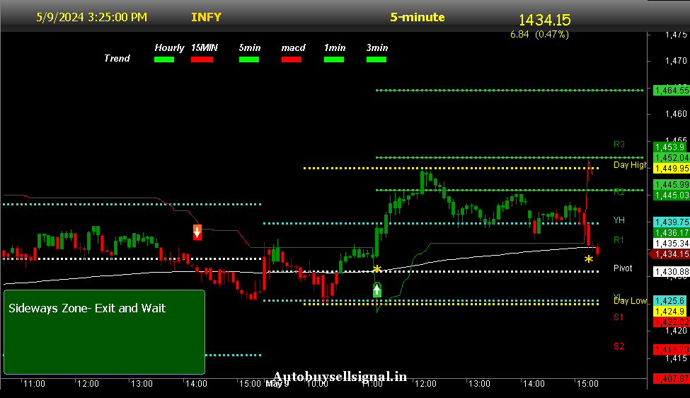 Infosys Limited buy sell signal 