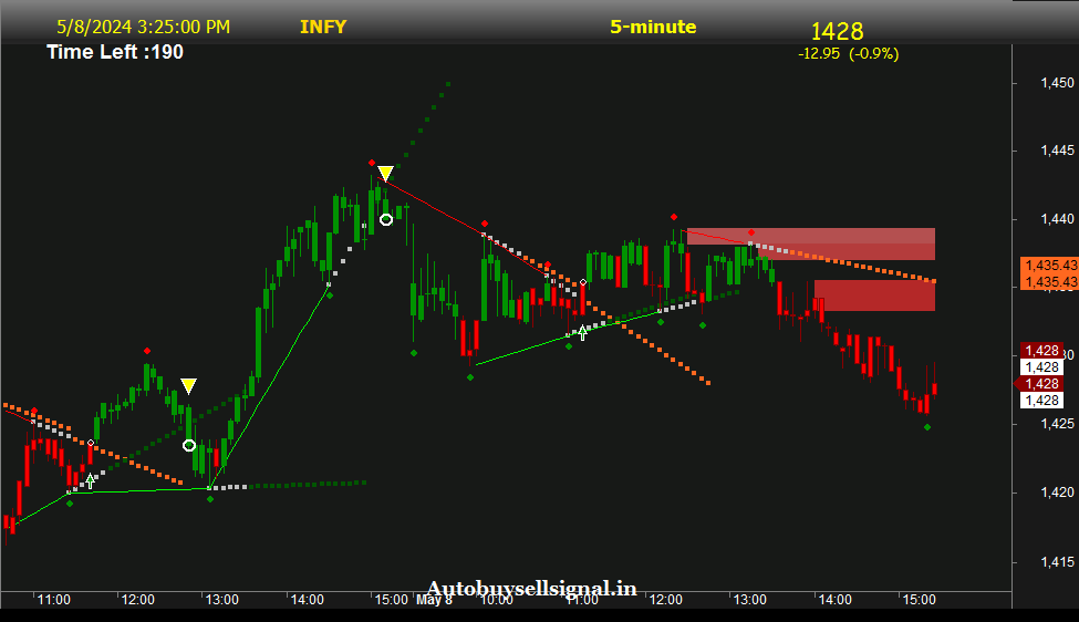 infosys1 Limited buy sell signal 