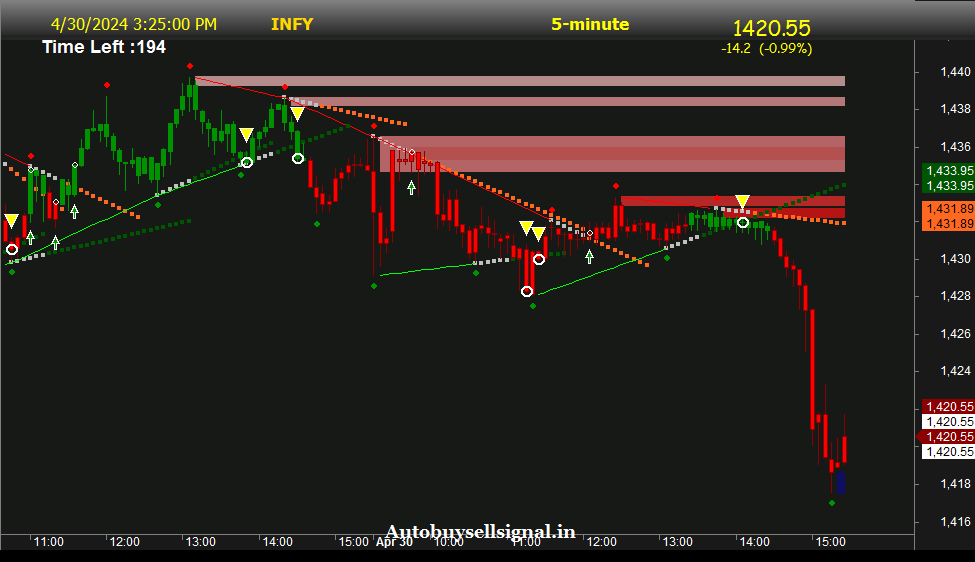 infosys1 Limited buy sell signal 