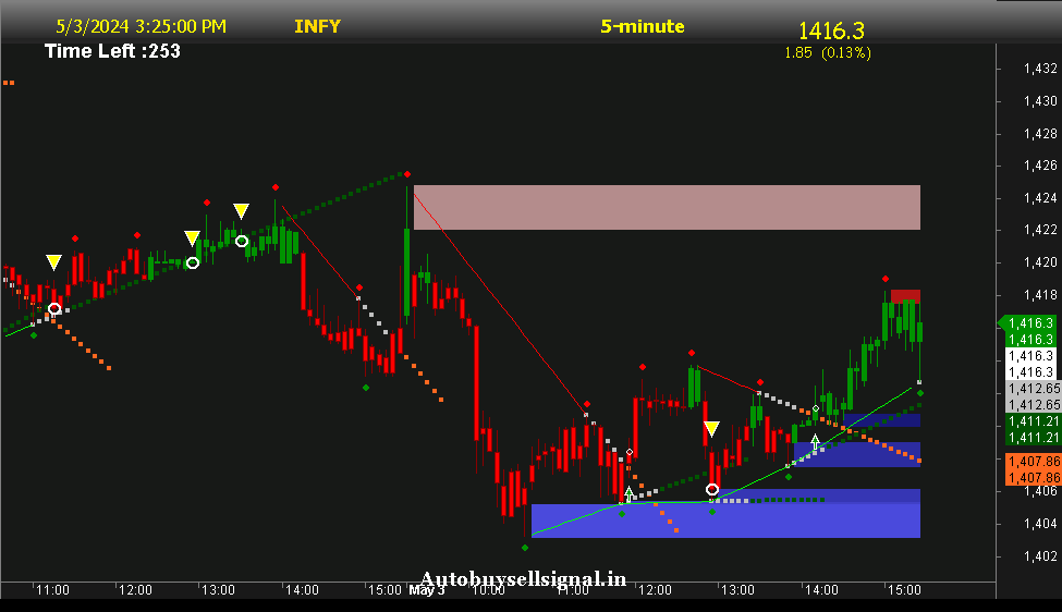 Infosys  Support and Resistance 