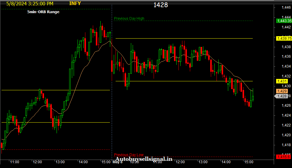 Infosys Limited 5 min ORB Realtime chart 